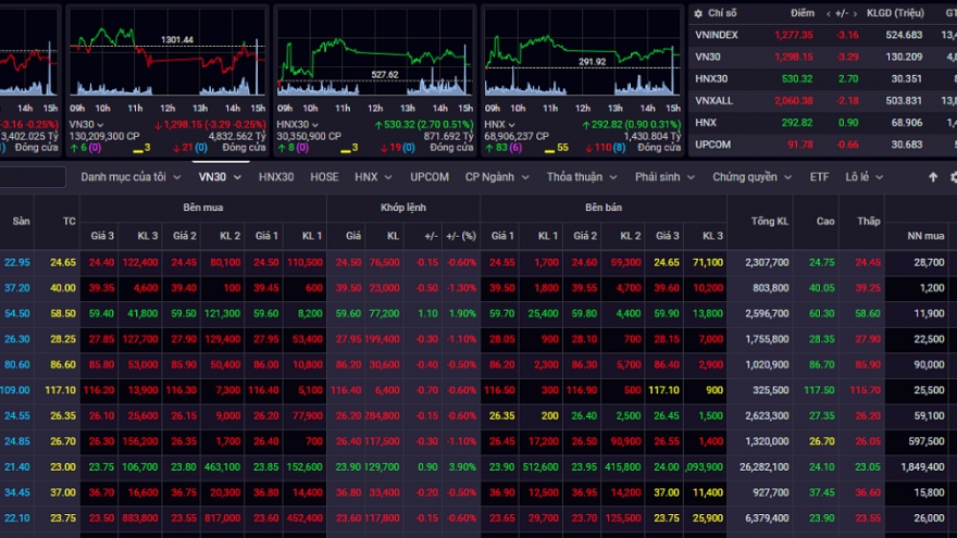 VN-Index tiếp tục tích lũy trong biên độ 1.255-1.285 điểm