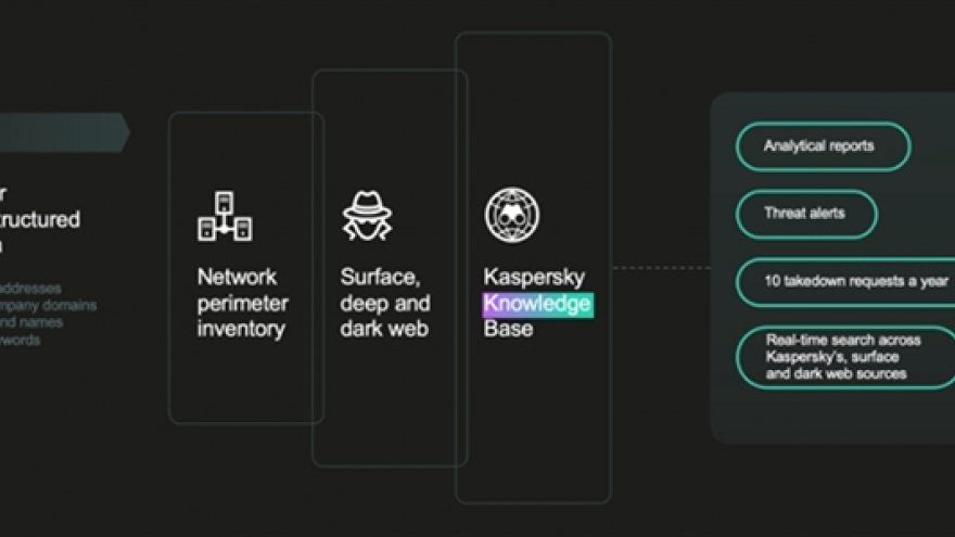 Kaspersky launches Digital Footprint Intelligence in Vietnam