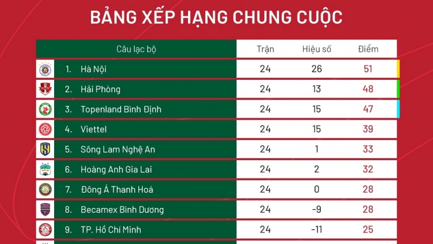 Bảng xếp hạng chung cuộc V-League 2022