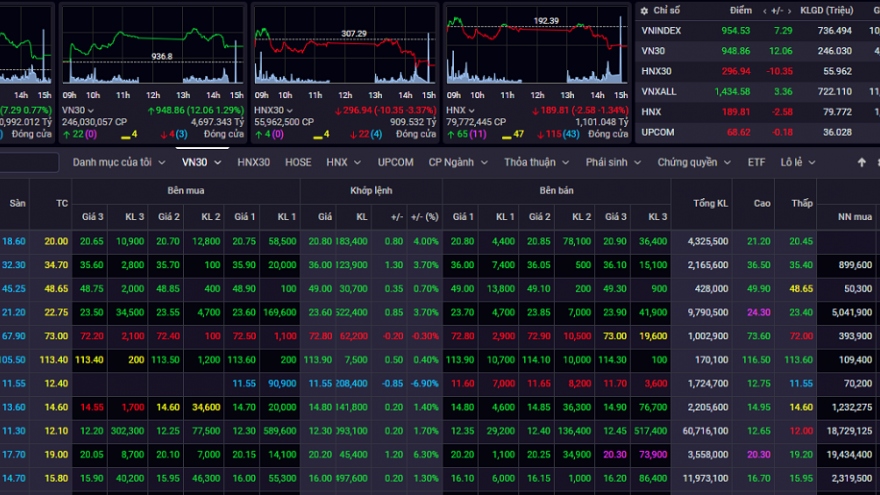 Hàng trăm mã giảm sàn, VN-Index vẫn đóng cửa tuần giao dịch trong sắc xanh