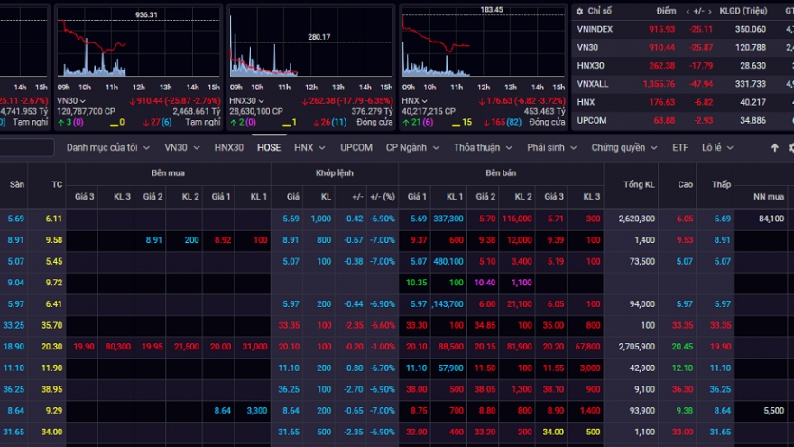Thị trường chứng khoán “tắm máu”, VN-Index tiếp tục lao dốc mạnh