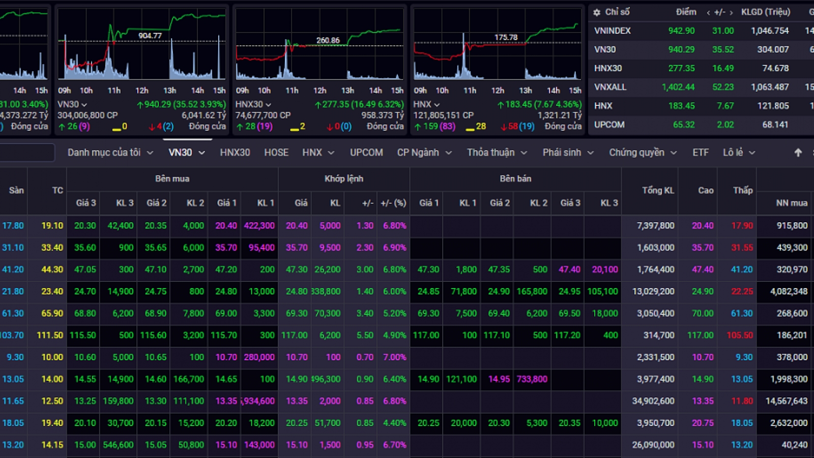 Gần 300 mã tăng trần, chứng khoán Việt đảo chiều ngoạn mục