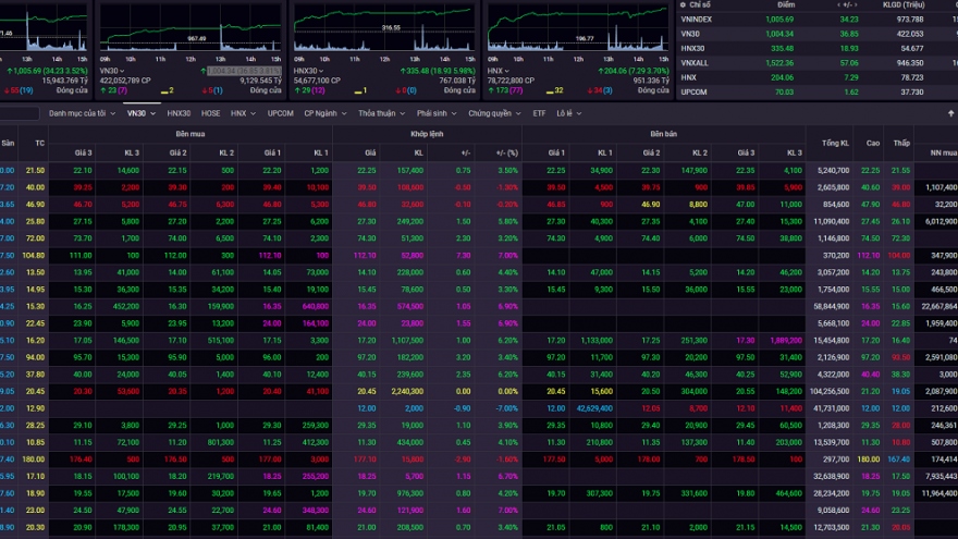 Hàng trăm mã cổ phiếu tăng trần, VN-Index vượt mốc 1.000 điểm