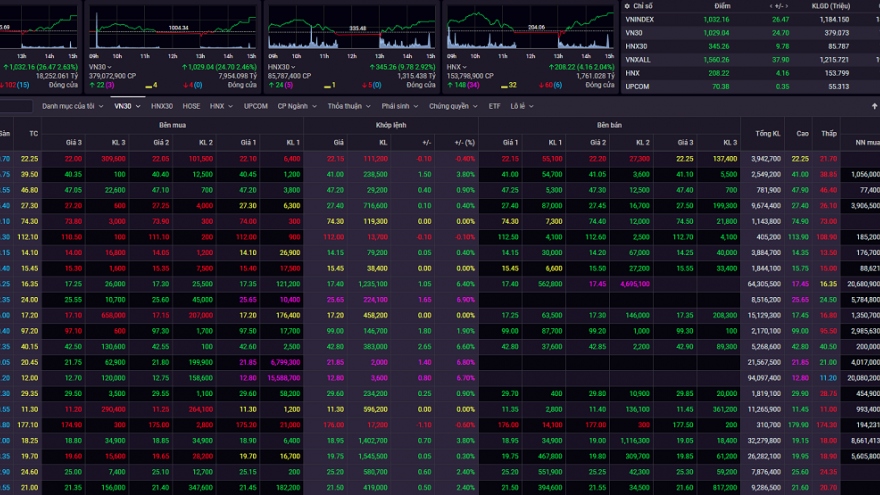 
        Dòng tiền lan tỏa tích cực, VN-Index tăng hơn 26 điểm
                              