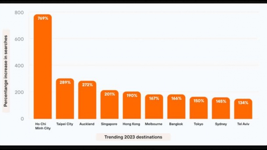 Ho Chi Minh City among trending destinations for 2023