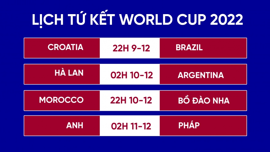 
        Lịch thi đấu tứ kết World Cup 2022: Bồ Đào Nha gặp Morocco, Anh so tài Pháp
                          
                      