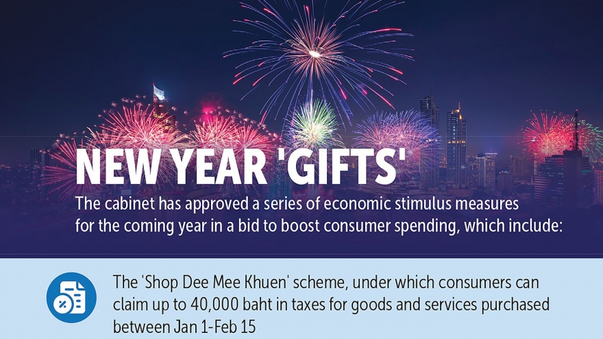 Thái Lan tung các gói “Quà tặng năm mới” nhằm kích thích tiêu dùng