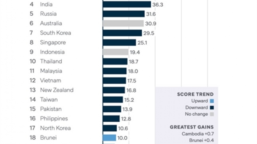 Vietnam ranks 12th among Asia’s most powerful countries