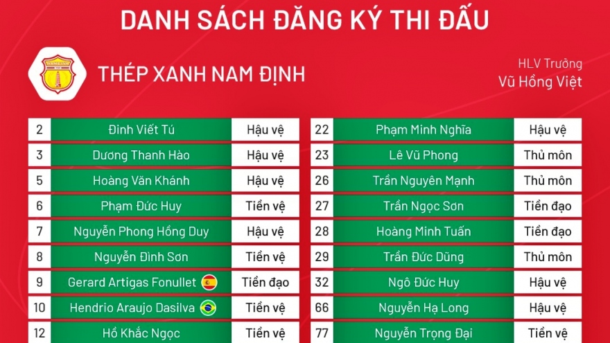 Danh sách Nam Định đá V-League 2023: Đồng tiền phát huy giá trị?