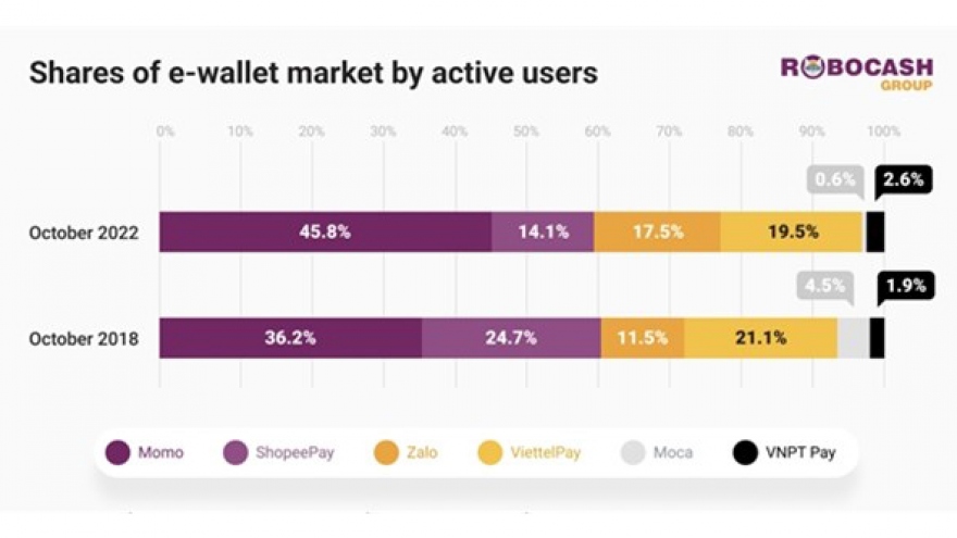 E-wallet market in Vietnam estimated to reach 50 million users by 2024