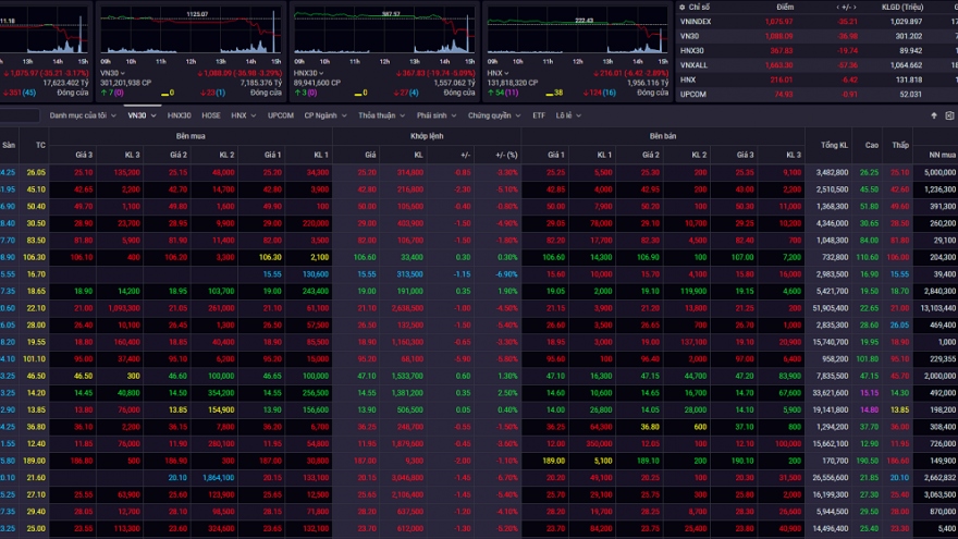 VN-Index “bốc hơi” hơn 35 điểm