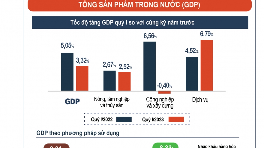 Dấu ấn trên bức tranh kinh tế Việt Nam quý 1/2023
