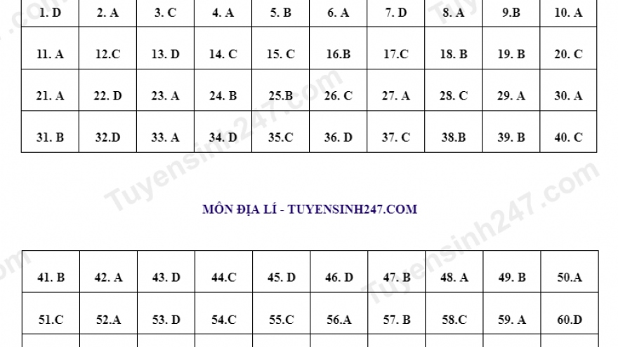 Đáp án bài thi Khoa học xã hội đề thi minh họa kỳ thi tốt nghiệp THPT 2023