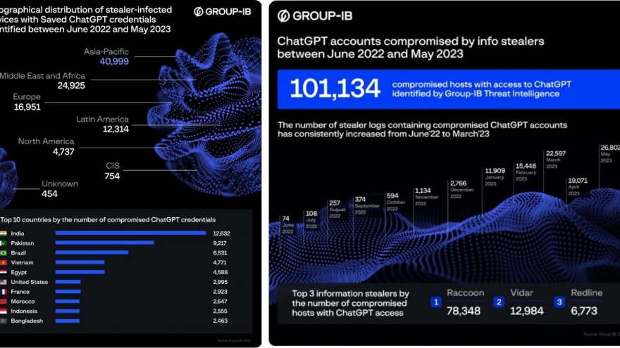 Hàng nghìn tài khoản ChatGPT tại Việt Nam bị hacker rao bán