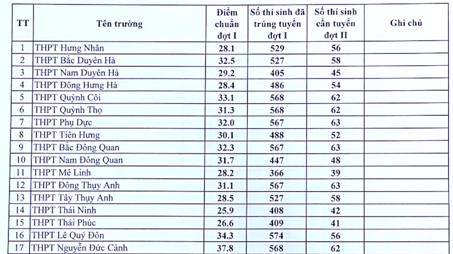 11 tỉnh công bố điểm chuẩn lớp 10: Có nơi tăng gần 13 điểm so với năm ngoái