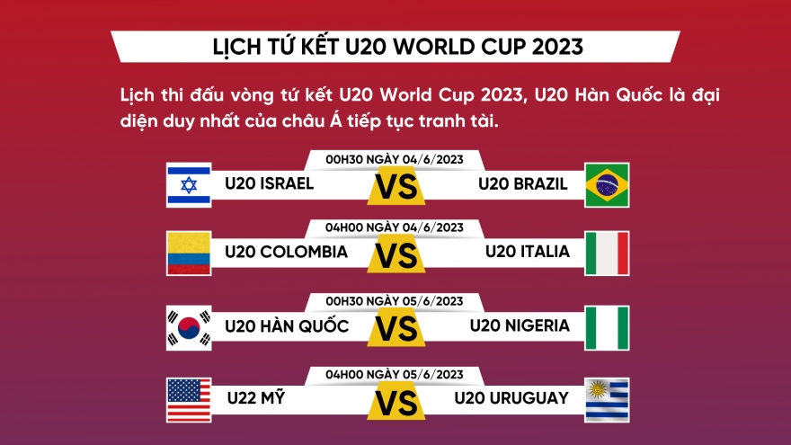 Lịch thi đấu tứ kết U20 World Cup 2023: U20 Brazil dễ thở, U20 Hàn Quốc gặp khó