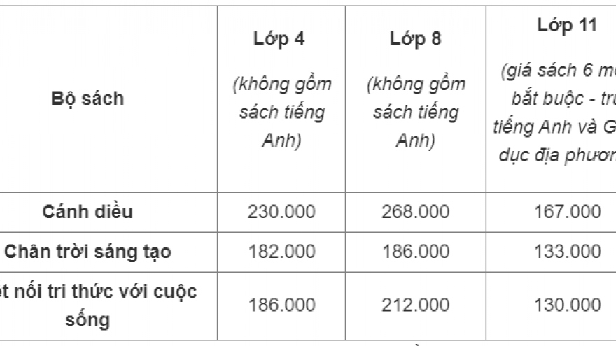 Tăng gấp ba giá sách giáo khoa lớp 4, 8, 11 mới