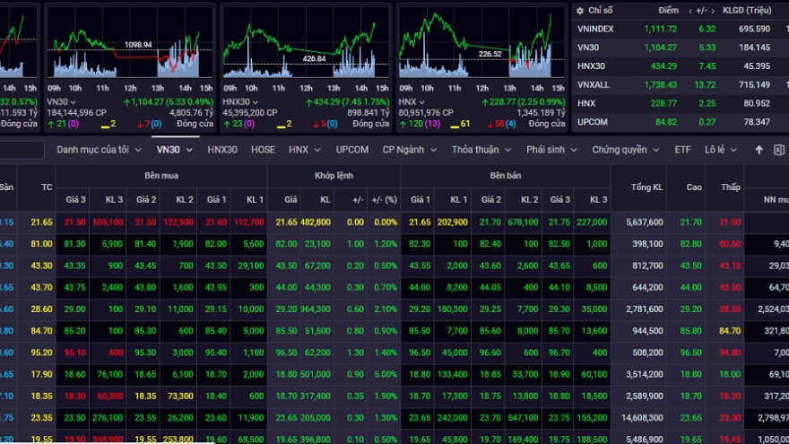 VN-Index có thể đi ngang với biên độ hẹp