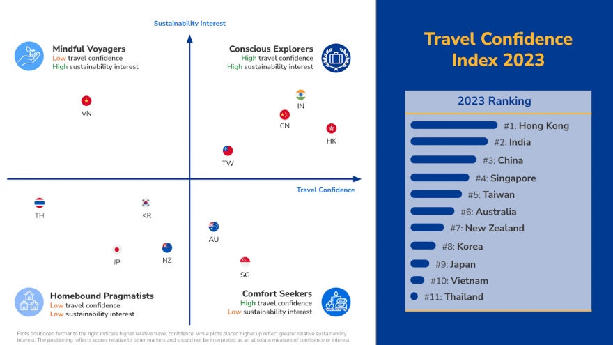 Vietnam placed tenth in Travel Confidence Index 2023 ranking