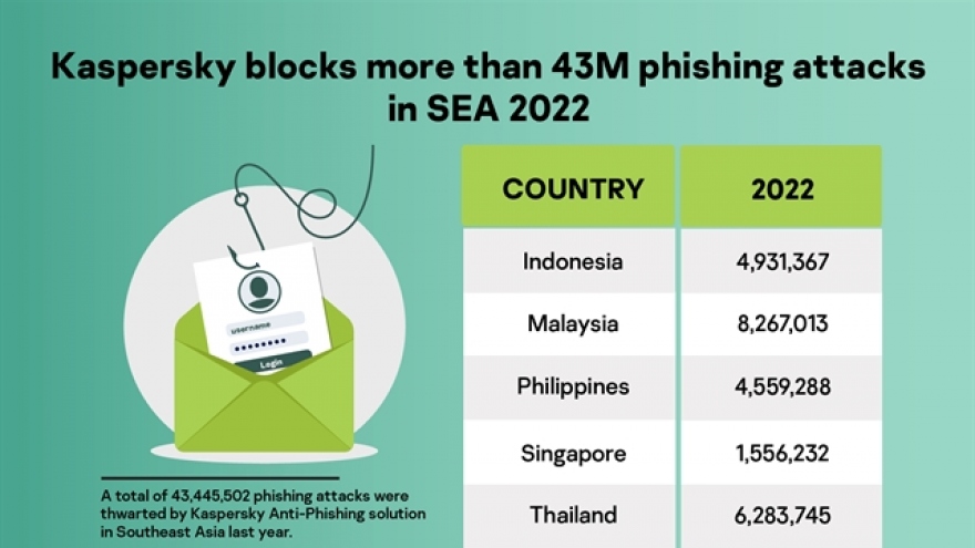 Kaspersky protects more than 17 million users in VN from email phishing attacks