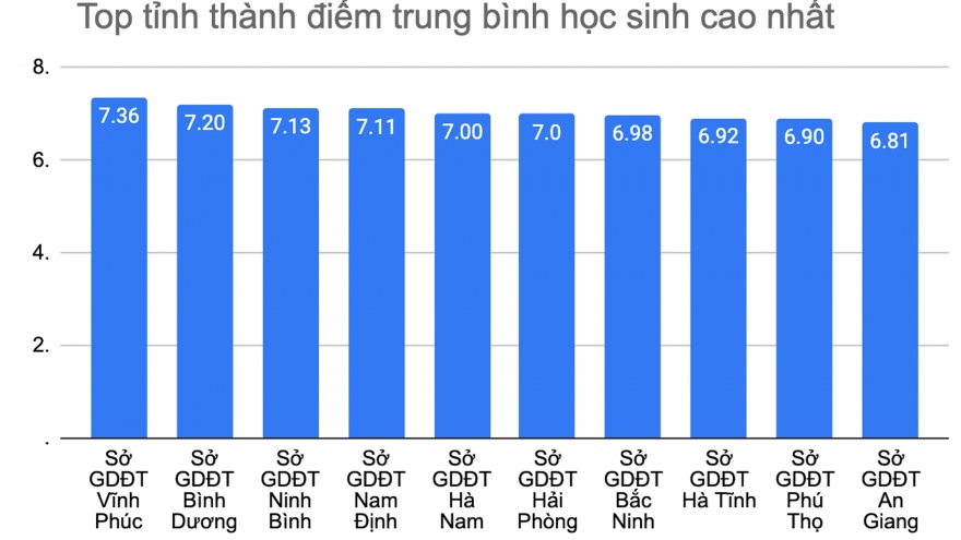 Vĩnh Phúc đứng đầu cả nước về điểm thi tốt nghiệp THPT 2023, Hà Giang "đội sổ"