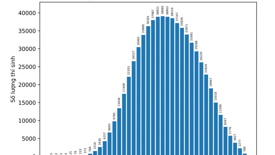 Thi tốt nghiệp THPT 2023: 24,91% thí sinh đạt điểm dưới trung bình môn Lịch sử