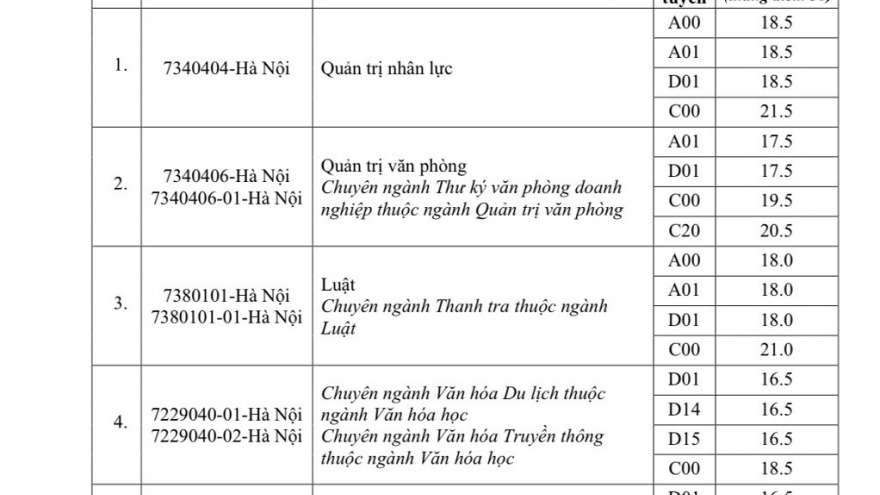Học viện Hành chính Quốc gia công bố điểm sàn năm 2023: Cao nhất 21,5 điểm