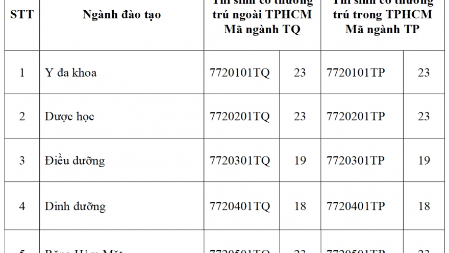 Trường Đại học Y khoa Phạm Ngọc Thạch công bố điểm sàn xét tuyển năm 2023