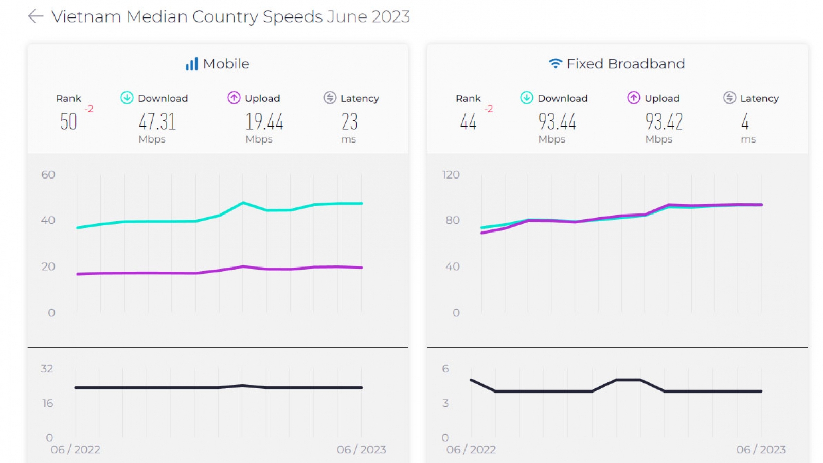 Vietnam ranks 44th in fixed broadband speeds