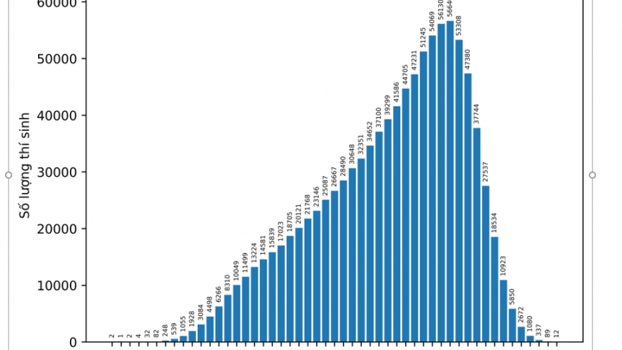 Cả nước có 12 thí sinh đạt điểm 10 môn Toán thi tốt nghiệp THPT 2023