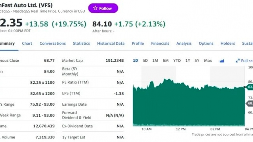 Pham Nhat Vuong 16th richest man globally after VinFast shares exceed US$90 mark