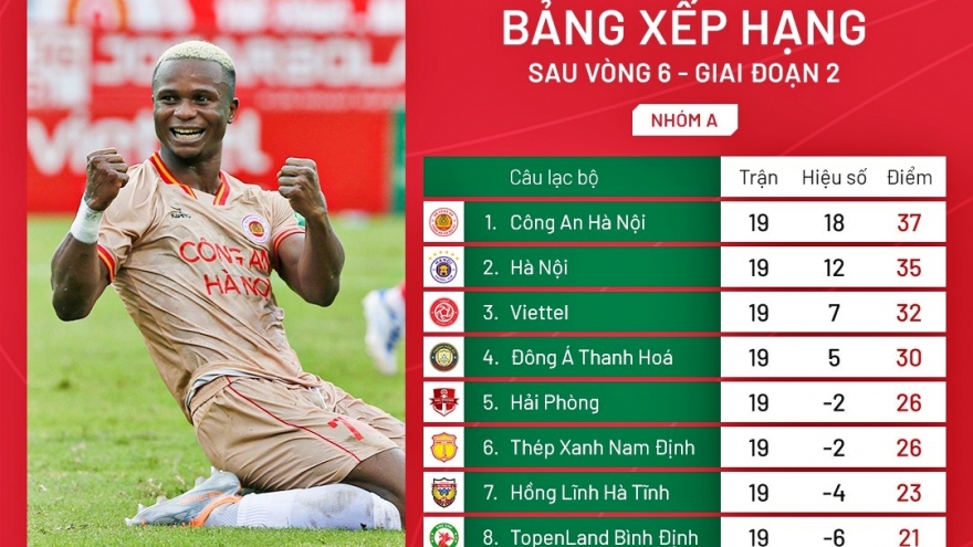 Bảng xếp hạng V-League 2023 mới nhất: CLB CAHN rộng cửa vô địch