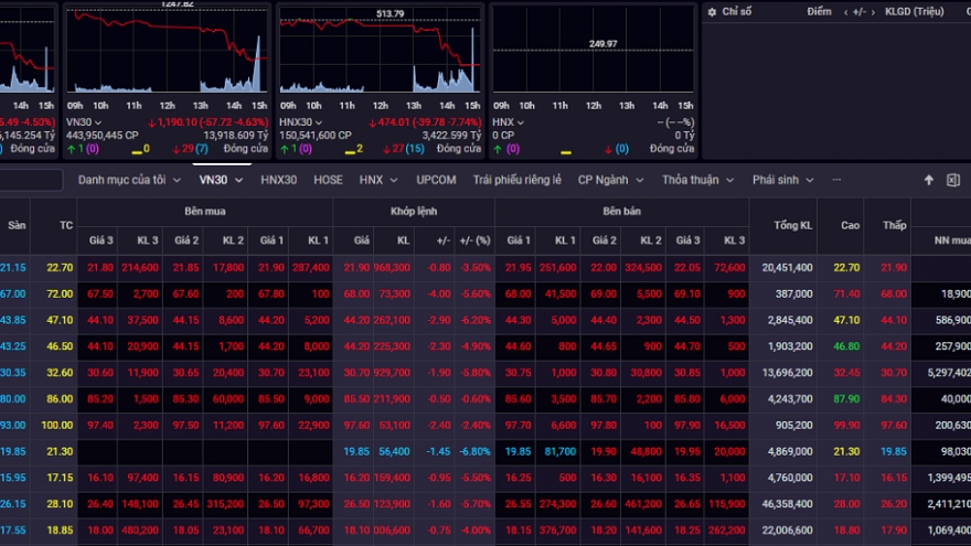 Hàng trăm mã giảm, VN-Index lao dốc xuống dưới 1.180 điểm