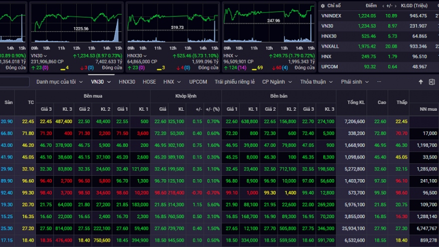 Chứng khoán hôm nay 31/8: VN-Index tăng thêm gần 11 điểm trước kỳ nghỉ lễ