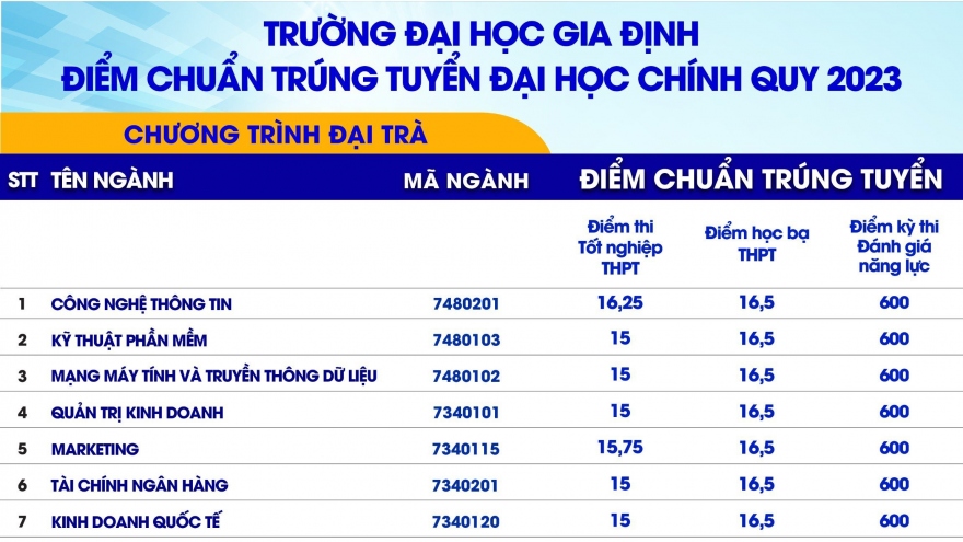 Nhiều trường Đại học ở TP.HCM công bố điểm trúng tuyển, cao nhất là 28,05 điểm