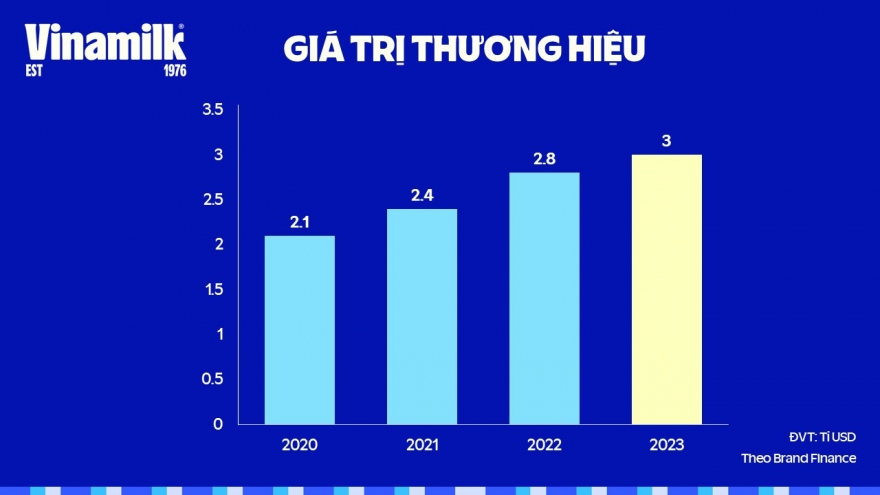 Giá trị thương hiệu Vinamilk thăng hạng đạt mốc 3 tỷ USD