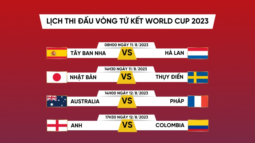 Lịch thi đấu tứ kết World Cup 2023: Tràn ngập đại chiến