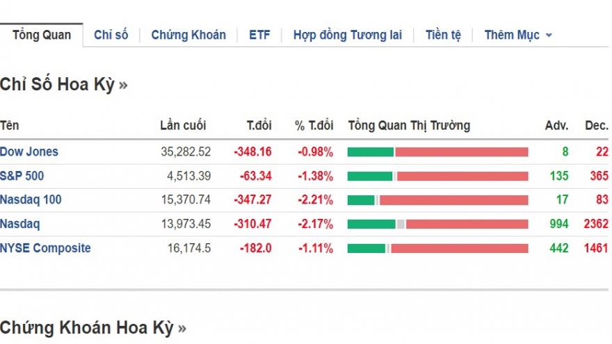 Thị trường toàn cầu chao đảo sau khi Mỹ bị hạ mức tín nhiệm