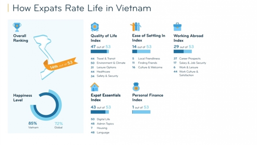 Vietnam 14th most favoured country by expats, thanks to budget-friendly living