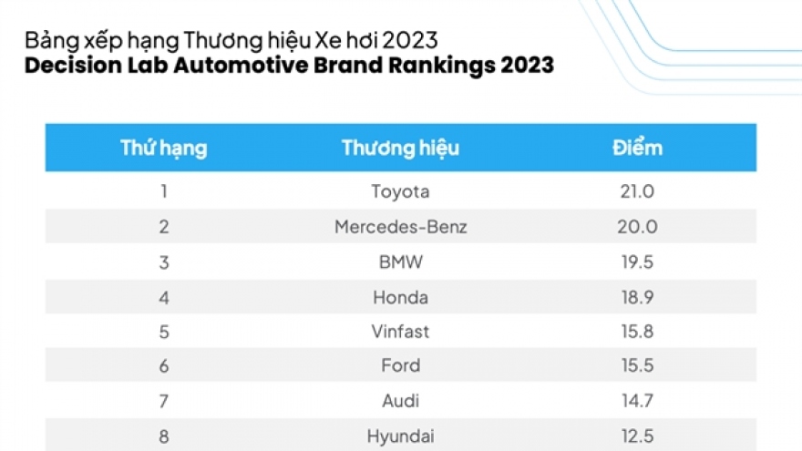 Toyota leads VN’s first-ever automotive brand ranking