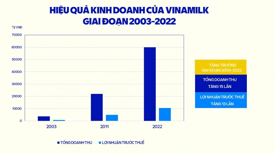 Qua 20 năm cổ phần hóa, Vinamilk luôn nằm trong top doanh nghiệp hàng đầu