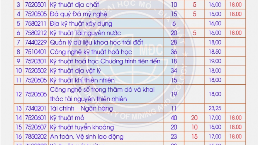 Nhiều trường đại học thông báo tuyển bổ sung đợt 1