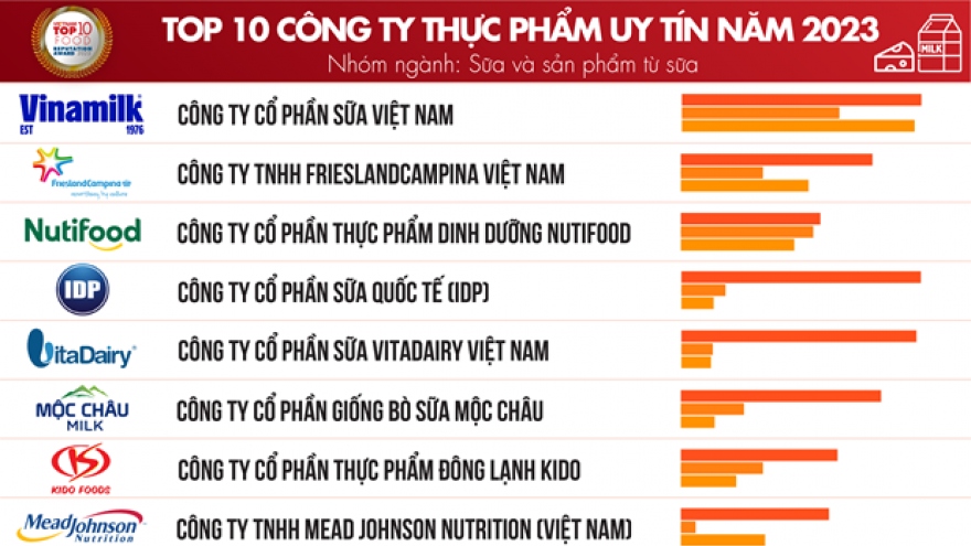 Most reputable food-beverage companies in 2023 announced