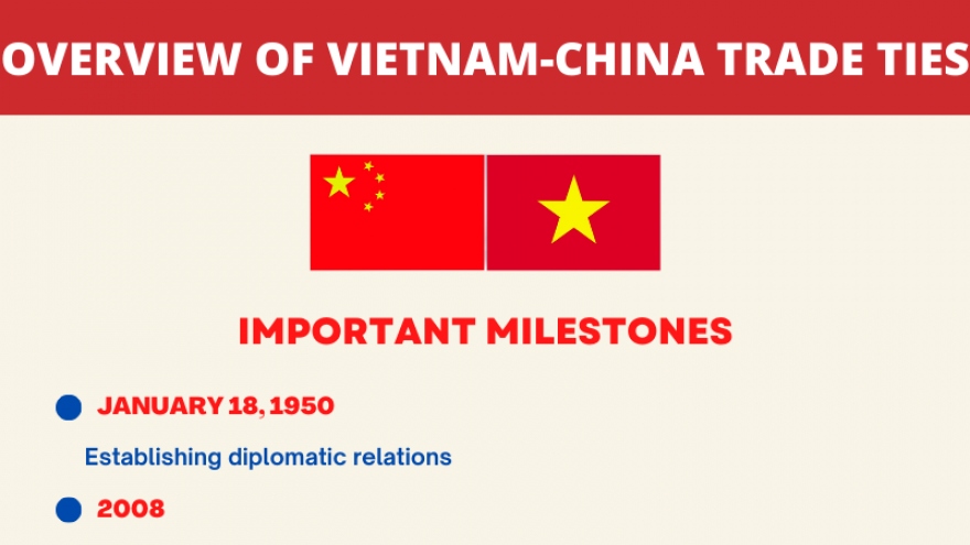 A glance at Vietnam-China trade relations