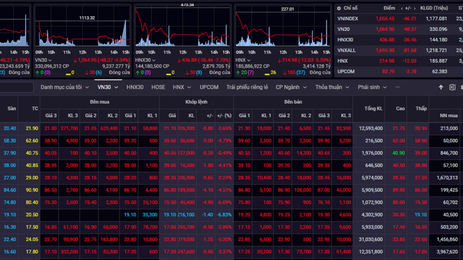 Chứng khoán hôm nay 26/10: VN-Index “bốc hơi” 46 điểm rơi về mốc 1.055 điểm