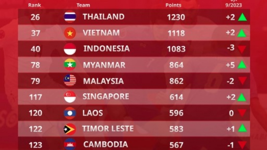 Vietnamese futsal team jumps to 37th in global futsal rankings