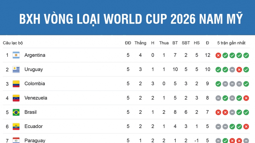 Bảng xếp hạng vòng loại World Cup 2026 khu vực Nam Mỹ: Brazil gây thất vọng