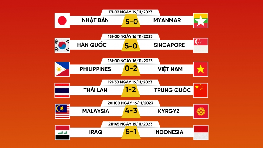 Các đại diện Đông Nam Á gây thất vọng ở vòng loại thứ 2 World Cup 2026