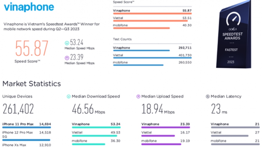 Ookla honours Vinaphone as Fastest Mobile Network in Vietnam