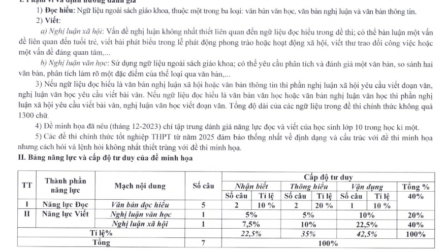 Đề thi minh họa môn Ngữ văn kỳ thi tốt nghiệp THPT từ năm 2025